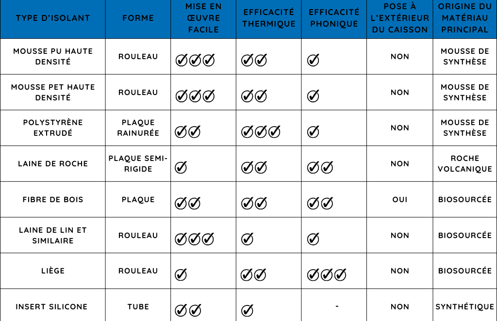 Tableau des isolants pour coffres de volet roulant. Critères comparés : forme, facilité d'utilisation, efficacité thermique, efficacité phonique, pose à l'extérieur ou à l'intérieur, origine du matériau.
