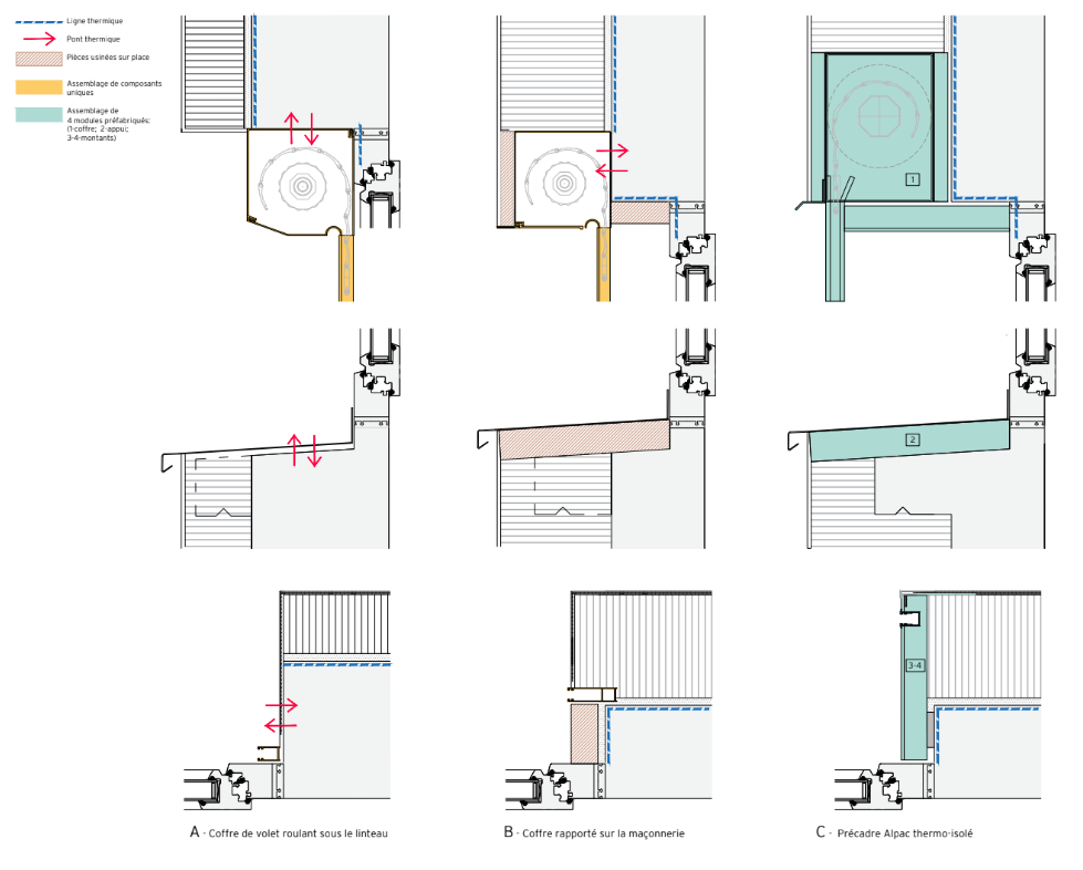 Schema des 3 systèmes d'isolation thermique du tour de fenêtre : A: coffre volet roulant sous linteau, B: en applique, C: précadre