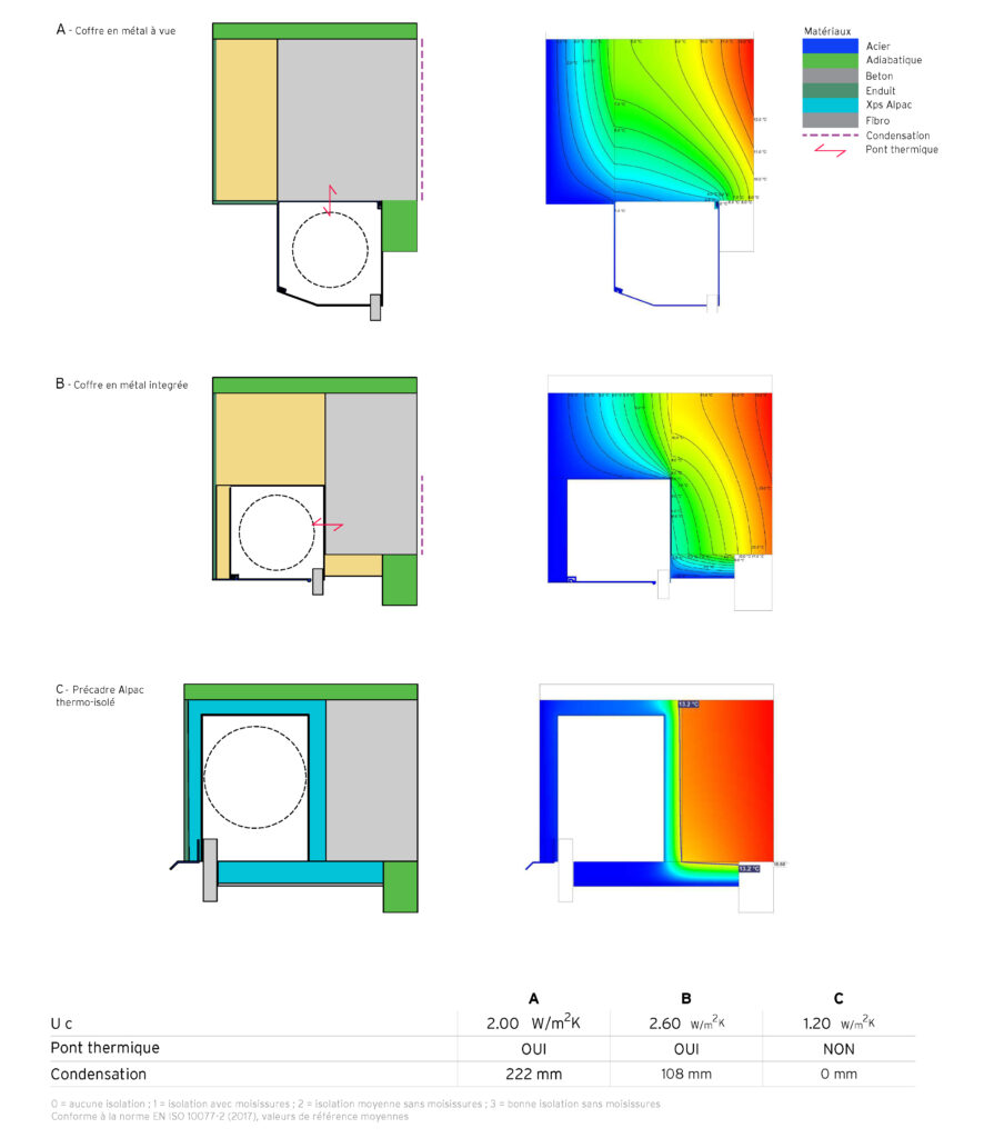 A: coffre en métal à vue. B: Coffre en métal intégré. C: Précadre Alpac thermo-isolé